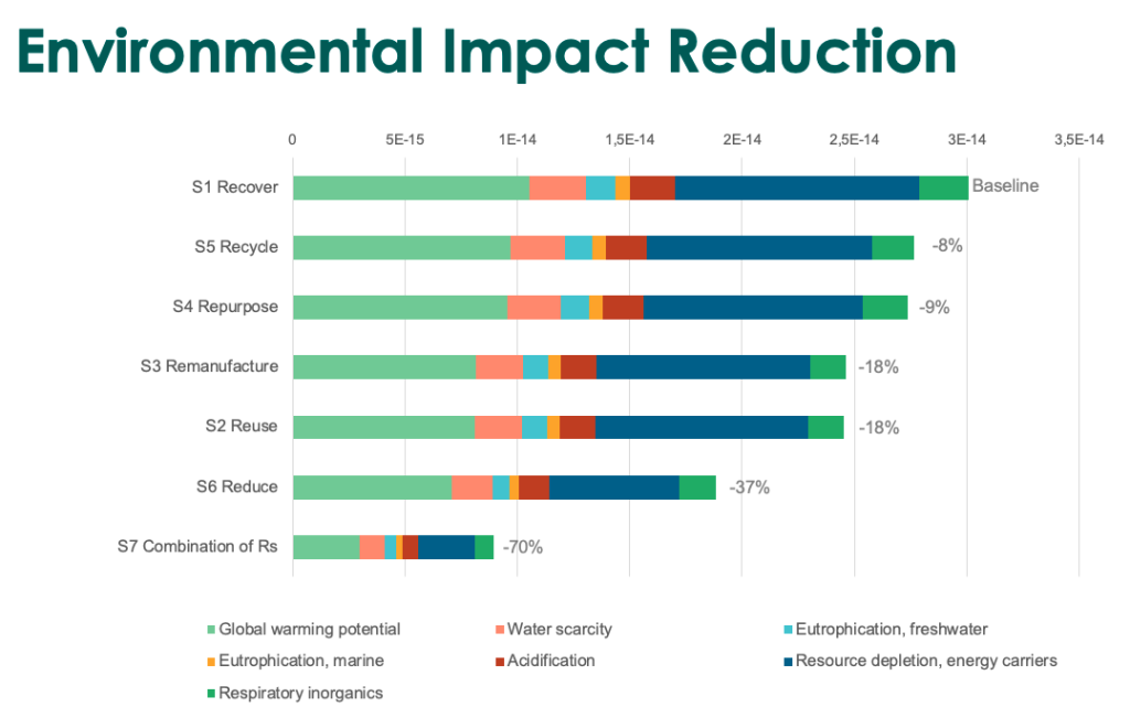 Environmental Impact Reduction